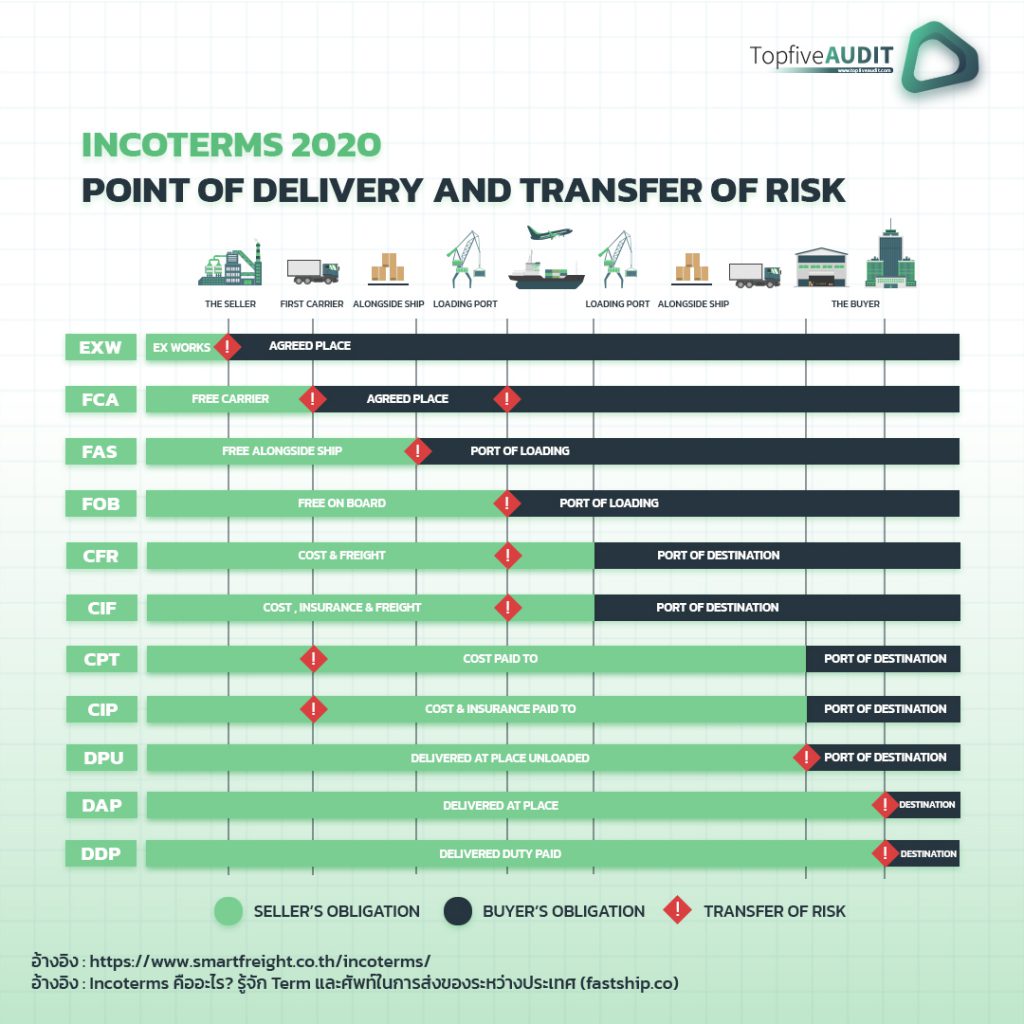 Incoterms 2020