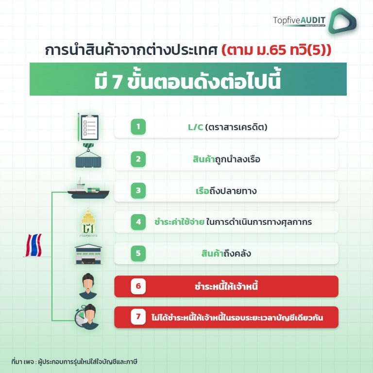 การนำเข้าสินค้า